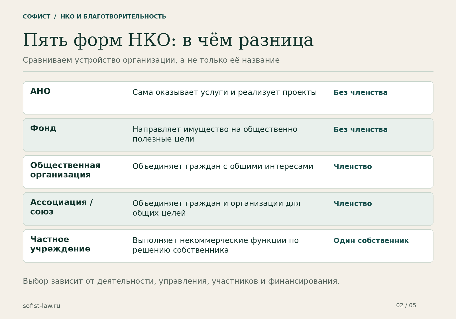 Сравнение пяти форм НКО: АНО, фонд, общественная организация, ассоциация и частное учреждение