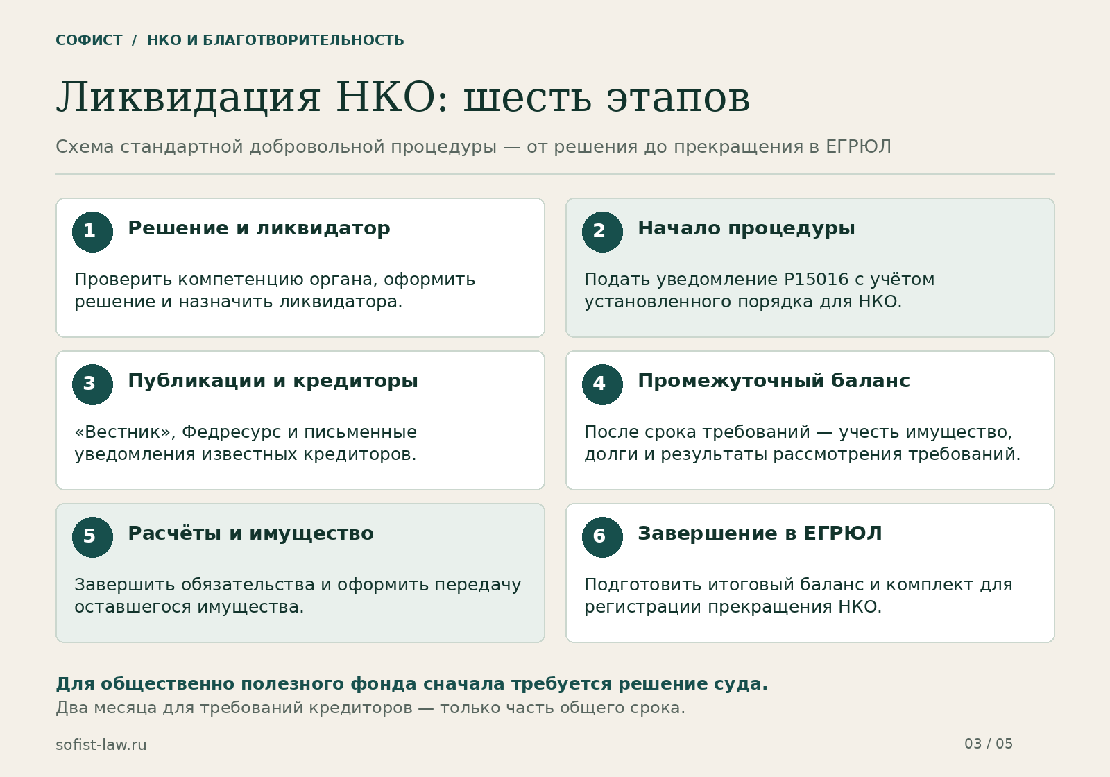 Шесть этапов ликвидации НКО: решение, уведомление, публикации, промежуточный баланс, расчёты и регистрация прекращения