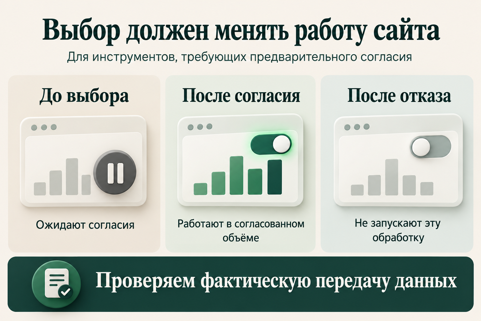 Работа инструментов, требующих предварительного согласия: до выбора, после согласия и после отказа