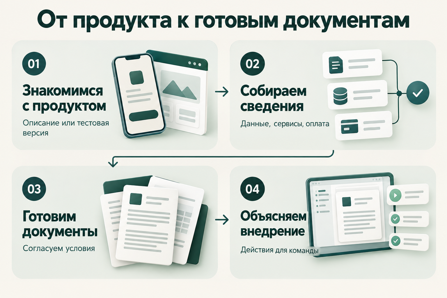 Четыре этапа работы: знакомство с продуктом, сбор сведений, подготовка документов и объяснение внедрения
