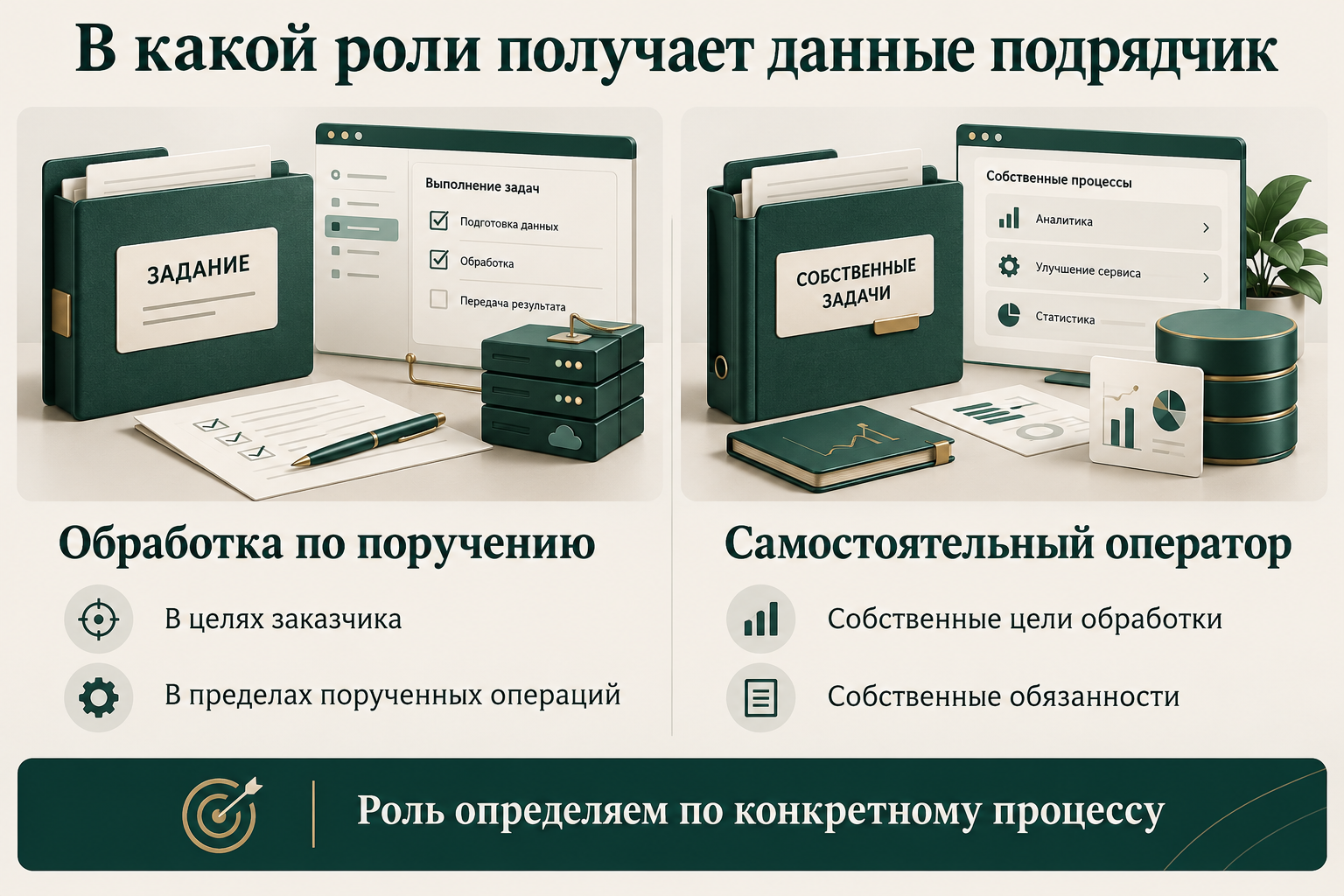 Роли получателя данных: обработка по поручению заказчика и самостоятельный оператор; роль определяется по конкретному процессу