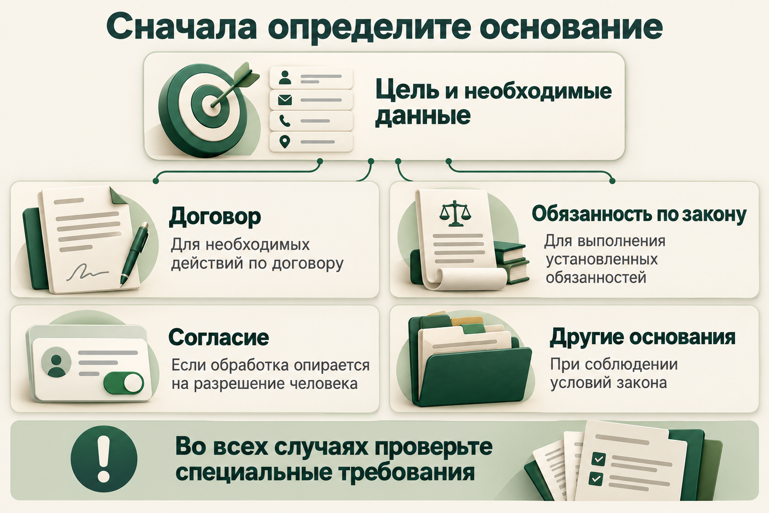 Сначала определяем цель и необходимые данные, затем применимое основание обработки и специальные требования