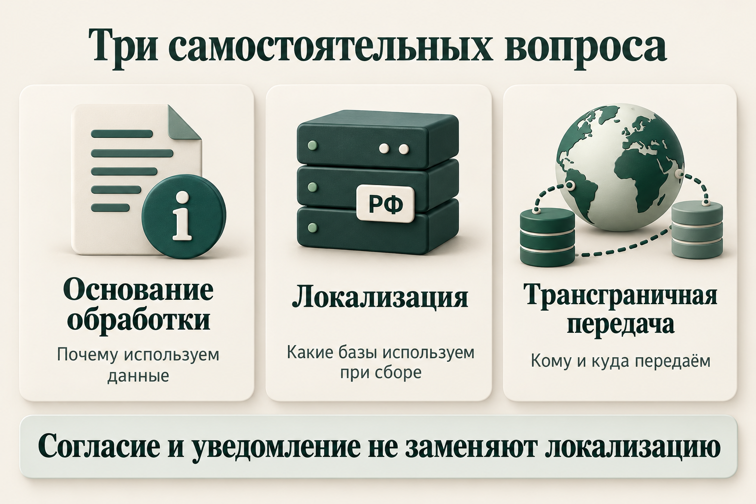Основание обработки, локализация и трансграничная передача — самостоятельные вопросы; согласие и уведомление не заменяют локализацию
