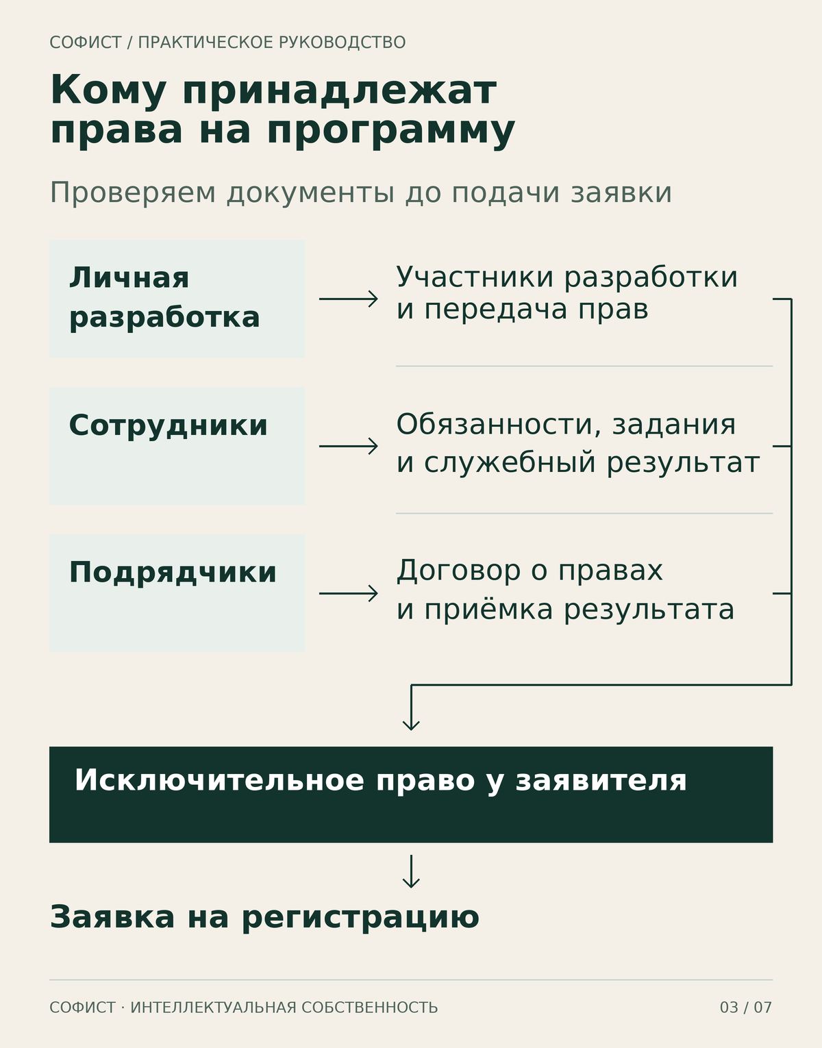Проверка прав на программу, созданную разработчиком, сотрудниками или подрядчиками, до подачи заявки