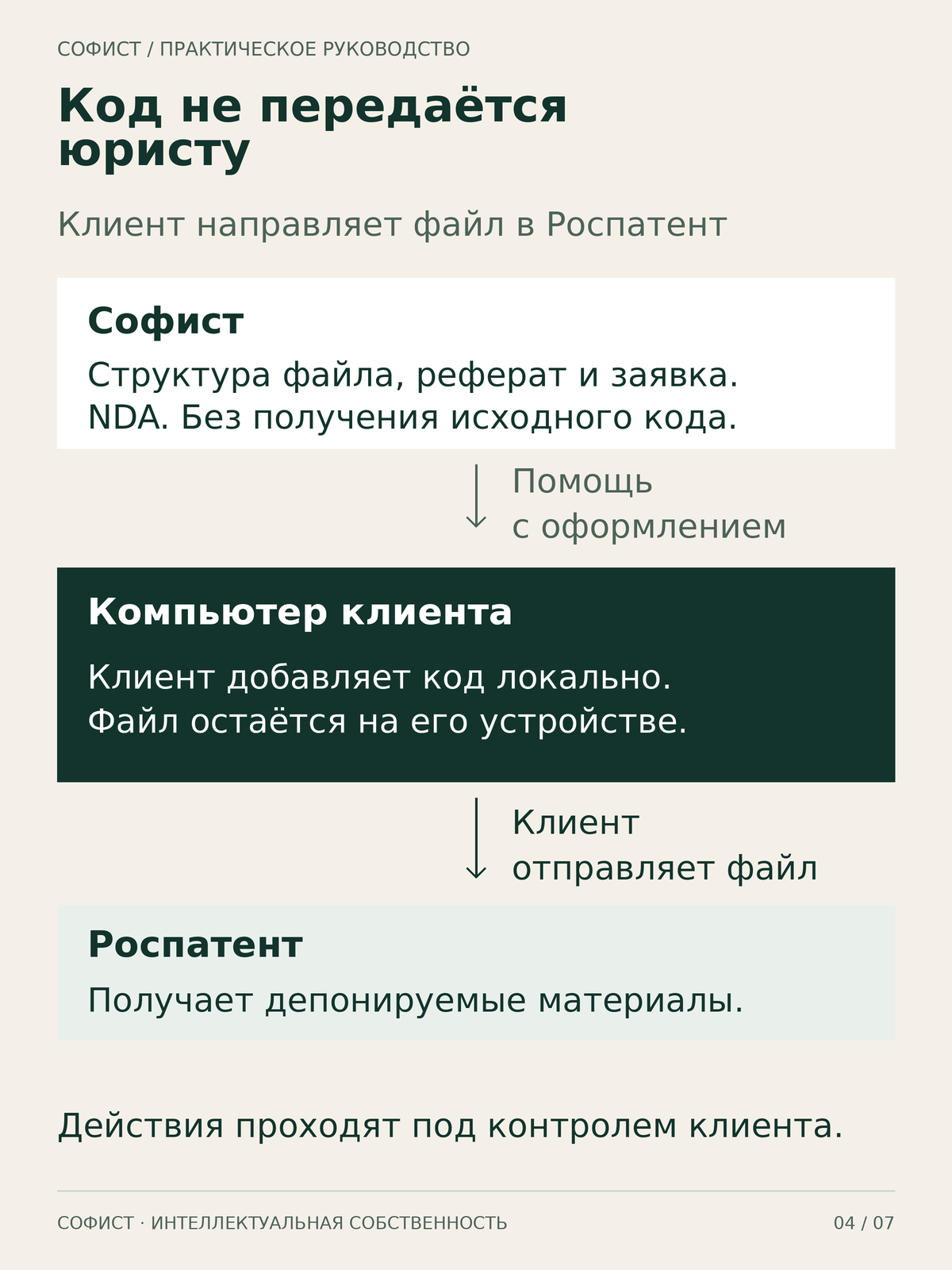 Подача без передачи кода юристу: Софист помогает оформить документы, клиент добавляет код и направляет файл в Роспатент