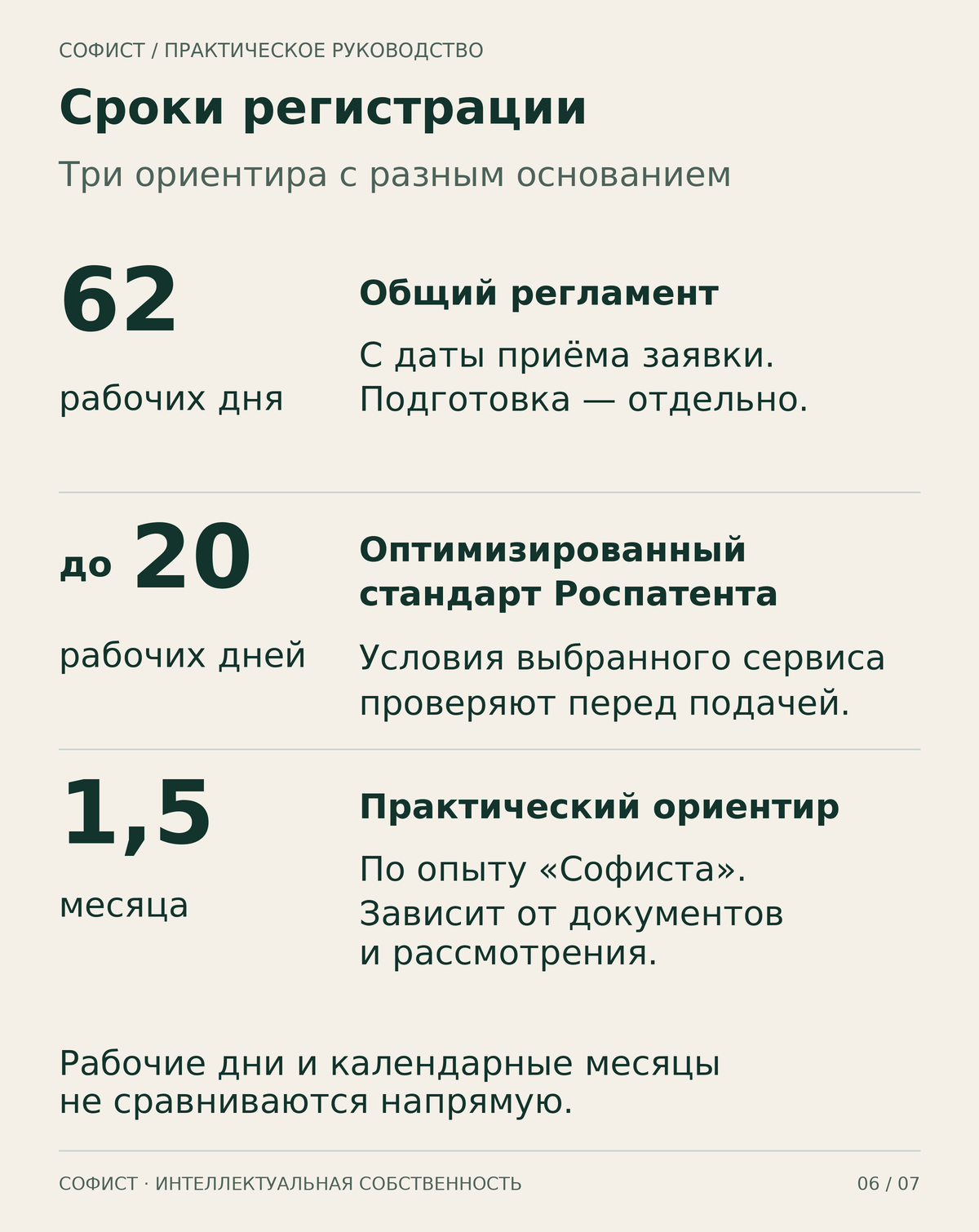 Сроки регистрации: 62 рабочих дня по общему регламенту, до 20 в опубликованном оптимизированном стандарте и около 1,5 месяца по опыту Софиста